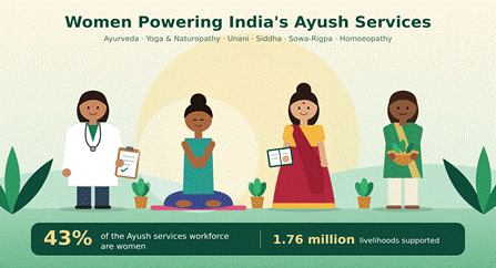 Women Account for 43% of Overall Ayush Services Workforce; Representation Exceeds 50% Across Several Organised Segments